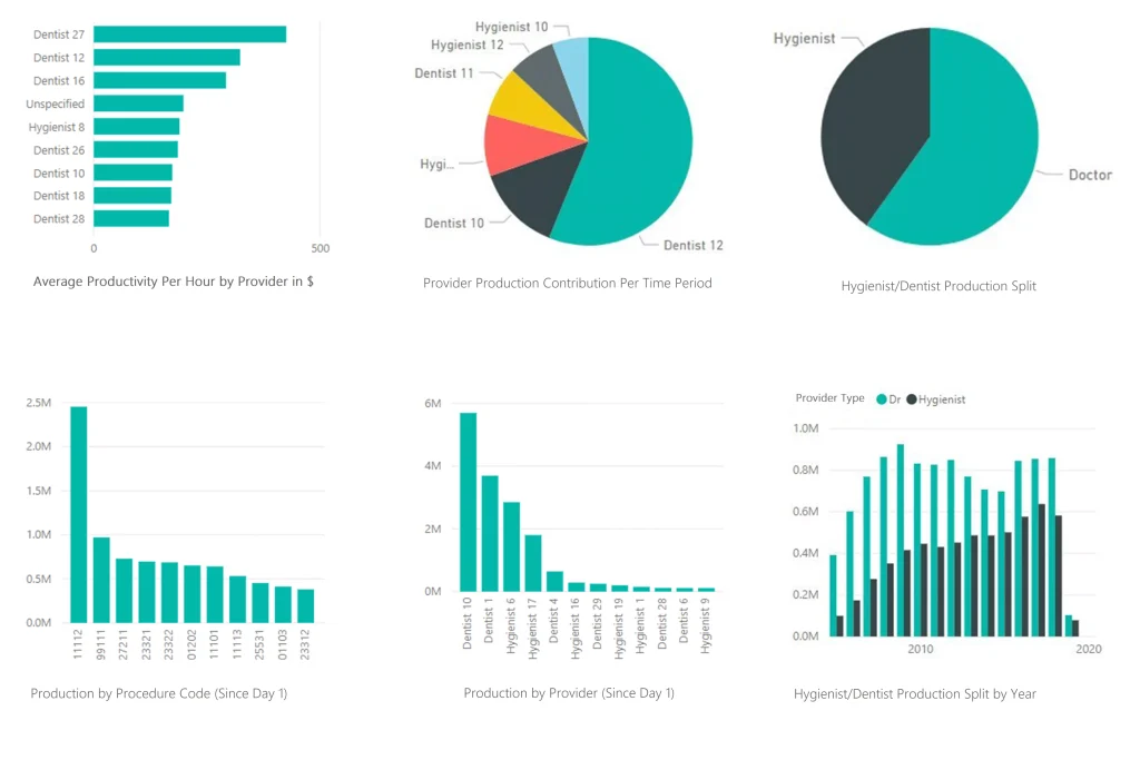 Screenshot of ABELDent R&A via Power BI