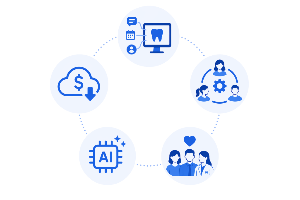 Five evenly sized circular icons arranged in a clean circular layout on a light background. Each icon uses a consistent blue, minimal style. The icons represent: a central platform connecting multiple systems, a cloud with a cost reduction symbol, coordinated workflow elements for front desk, clinical, and billing, a monitor with a tooth and integrated message, calendar, and contact symbols, and a support or partnership icon representing a knowledgeable dental team.
